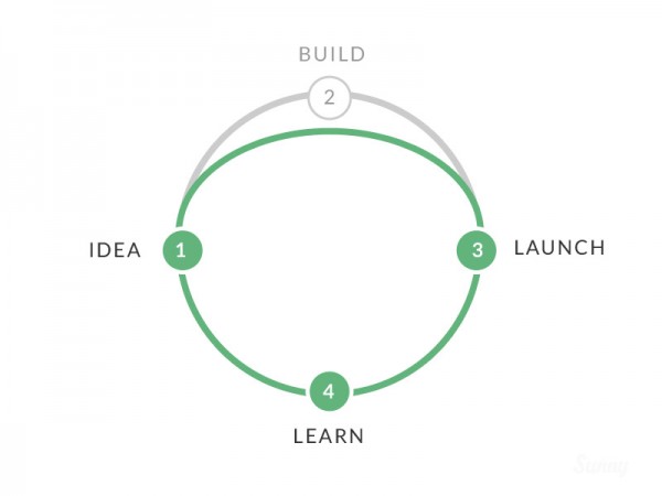 Leaner Design Cycle