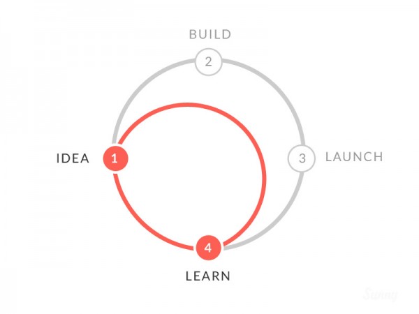 Design sprint: learn quickly